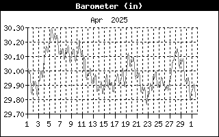 Barometer History